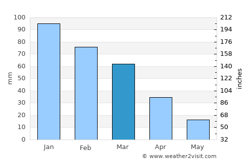 Ar Rastan average rain in March