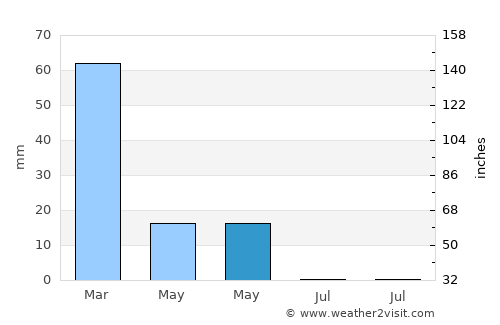 Ar Rastan average rain in May