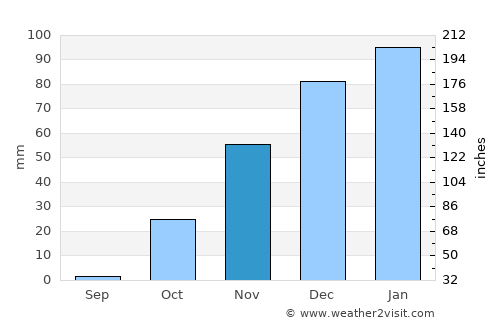 Ar Rastan average rain in November