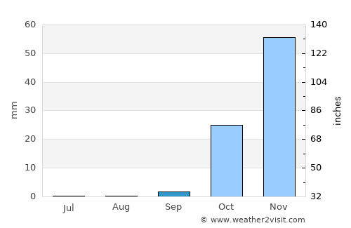 Ar Rastan average rain in September