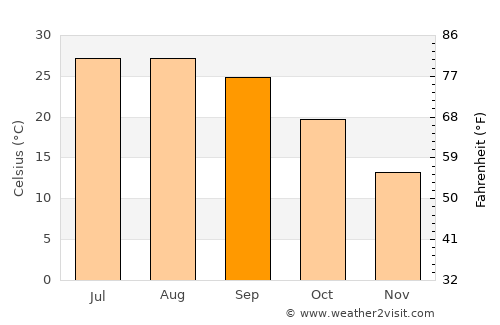 Ar Rastan average temperature in September
