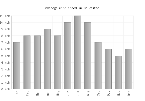Ar Rastan average winspeed by month (mph)