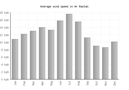 Ar Rastan average winspeed by month (km/h)