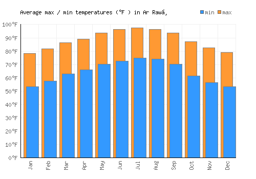 Ar Rawḑ average minimum / maximum temperatures (Fahrenheit)