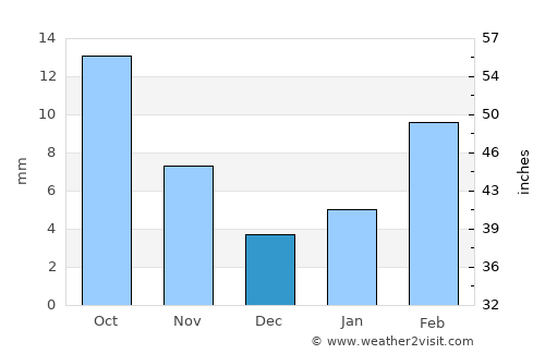 Ar Rawḑ average rain in December