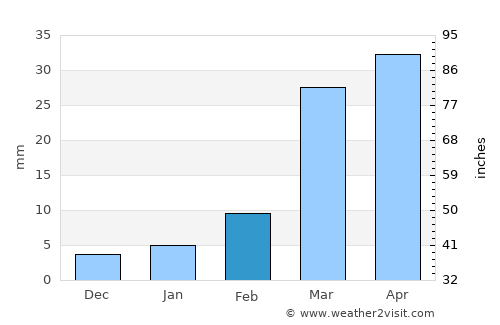 Ar Rawḑ average rain in February