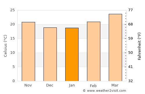Ar Rawḑ average temperature in January