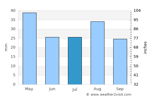 Ar Rawḑ average rain in July
