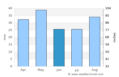 Ar Rawḑ average rain in June