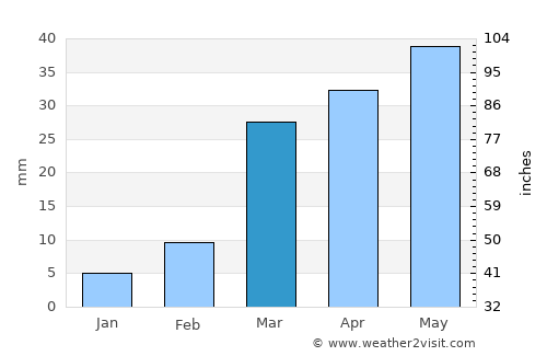 Ar Rawḑ average rain in March