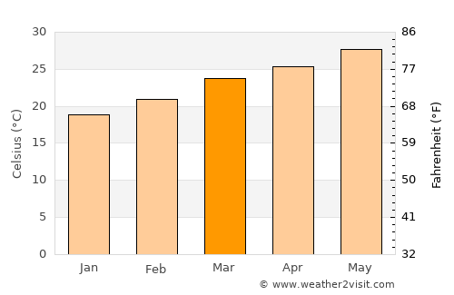 Ar Rawḑ average temperature in March