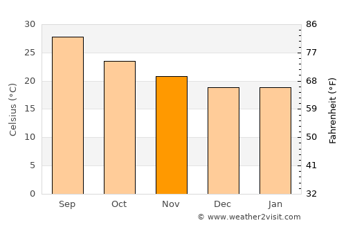 Ar Rawḑ average temperature in November
