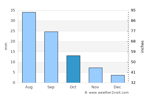 Ar Rawḑ average rain in October