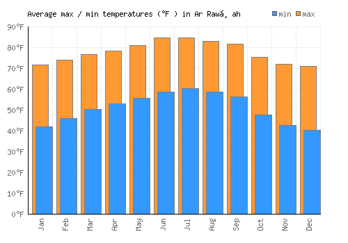 Ar Rawḑah average minimum / maximum temperatures (Fahrenheit)