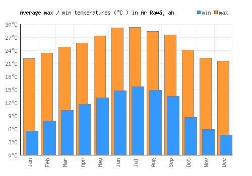Ar Rawḑah average minimum / maximum temperatures (Celsius)