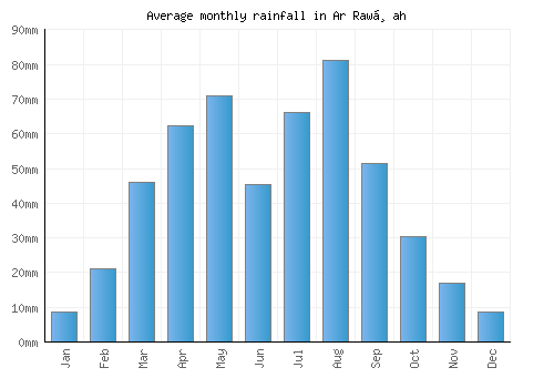 Ar Rawḑah monthly rainfall chart (mm)