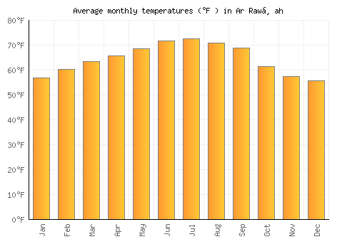Ar Rawḑah average temperature chart (Fahrenheit)