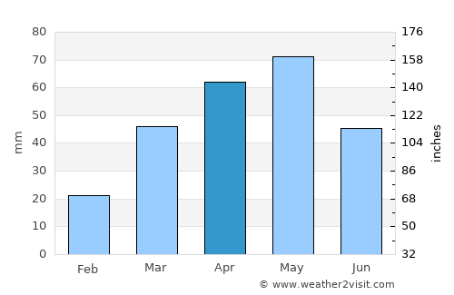 Ar Rawḑah average rain in April