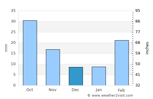 Ar Rawḑah average rain in December