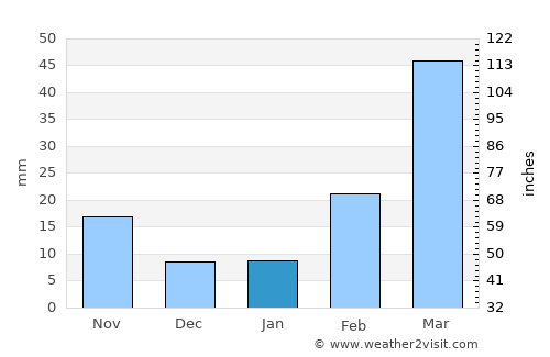 Ar Rawḑah average rain in January