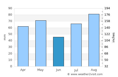 Ar Rawḑah average rain in June
