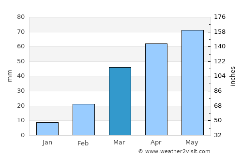 Ar Rawḑah average rain in March