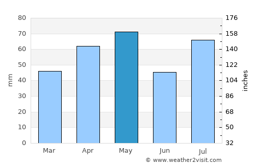 Ar Rawḑah average rain in May