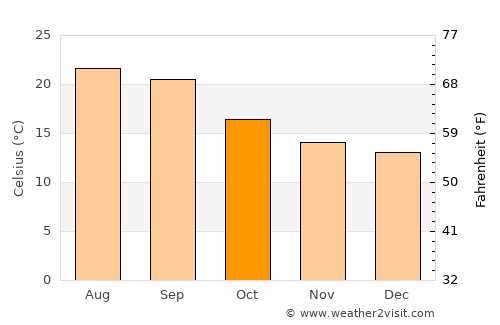 Ar Rawḑah average temperature in October