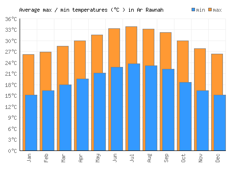 Ar Rawnah average minimum / maximum temperatures (Celsius)