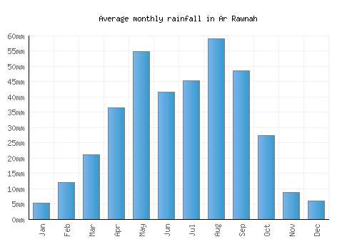 Ar Rawnah monthly rainfall chart (mm)