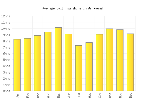 Ar Rawnah average daily sunshine chart