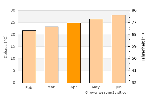 Ar Rawnah average temperature in April