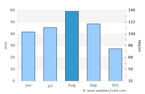 Ar Rawnah average rain in August