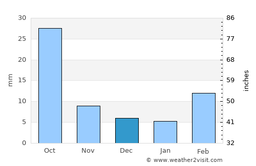 Ar Rawnah average rain in December