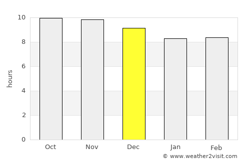 Ar Rawnah average rain in December