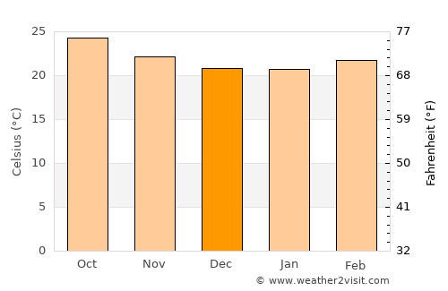 Ar Rawnah average temperature in December