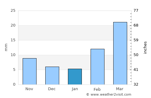Ar Rawnah average rain in January