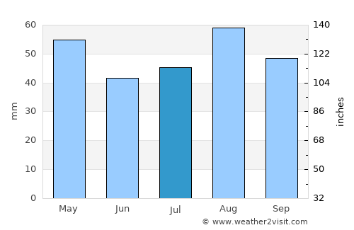 Ar Rawnah average rain in July