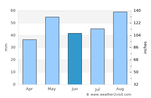 Ar Rawnah average rain in June