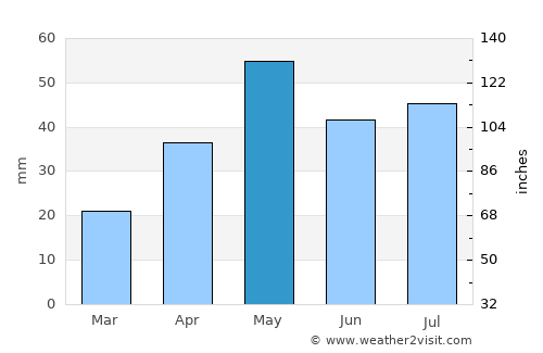 Ar Rawnah average rain in May