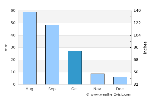 Ar Rawnah average rain in October
