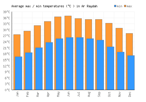 Ar Raydah average minimum / maximum temperatures (Celsius)