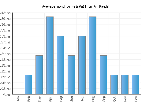 Ar Raydah monthly rainfall chart (inches)