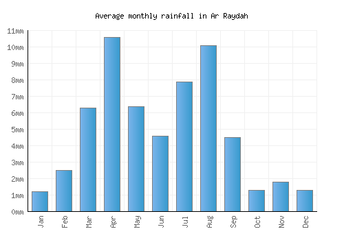 Ar Raydah monthly rainfall chart (mm)