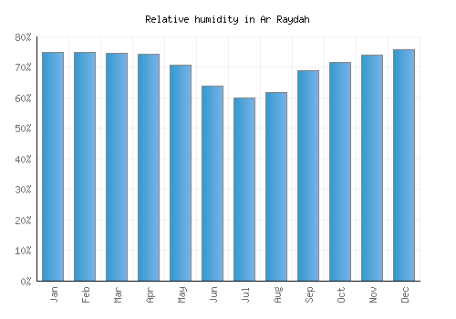Ar Raydah relative humidity averages