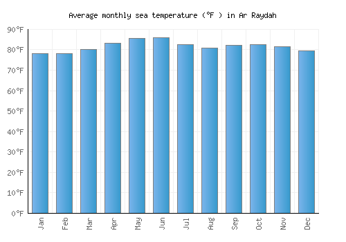 Ar Raydah average sea temperature chart (Fahrenheit)