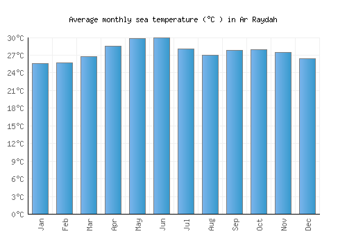 Ar Raydah average sea temperature chart (Celsius)