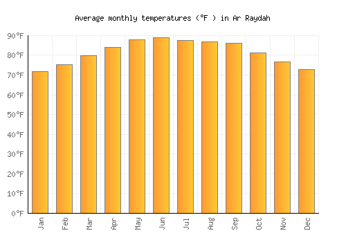 Ar Raydah average temperature chart (Fahrenheit)
