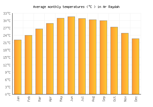 Ar Raydah average temperature chart (Celsius)