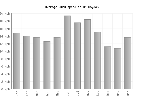 Ar Raydah average winspeed by month (km/h)